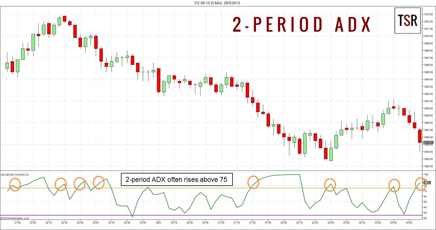 Chartbeispiel für Daytrading mit dem 2-perioden-adx Indikator im 5-Minuten Chart des S&P 500