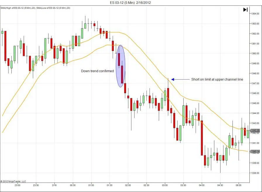 Day trade emini options