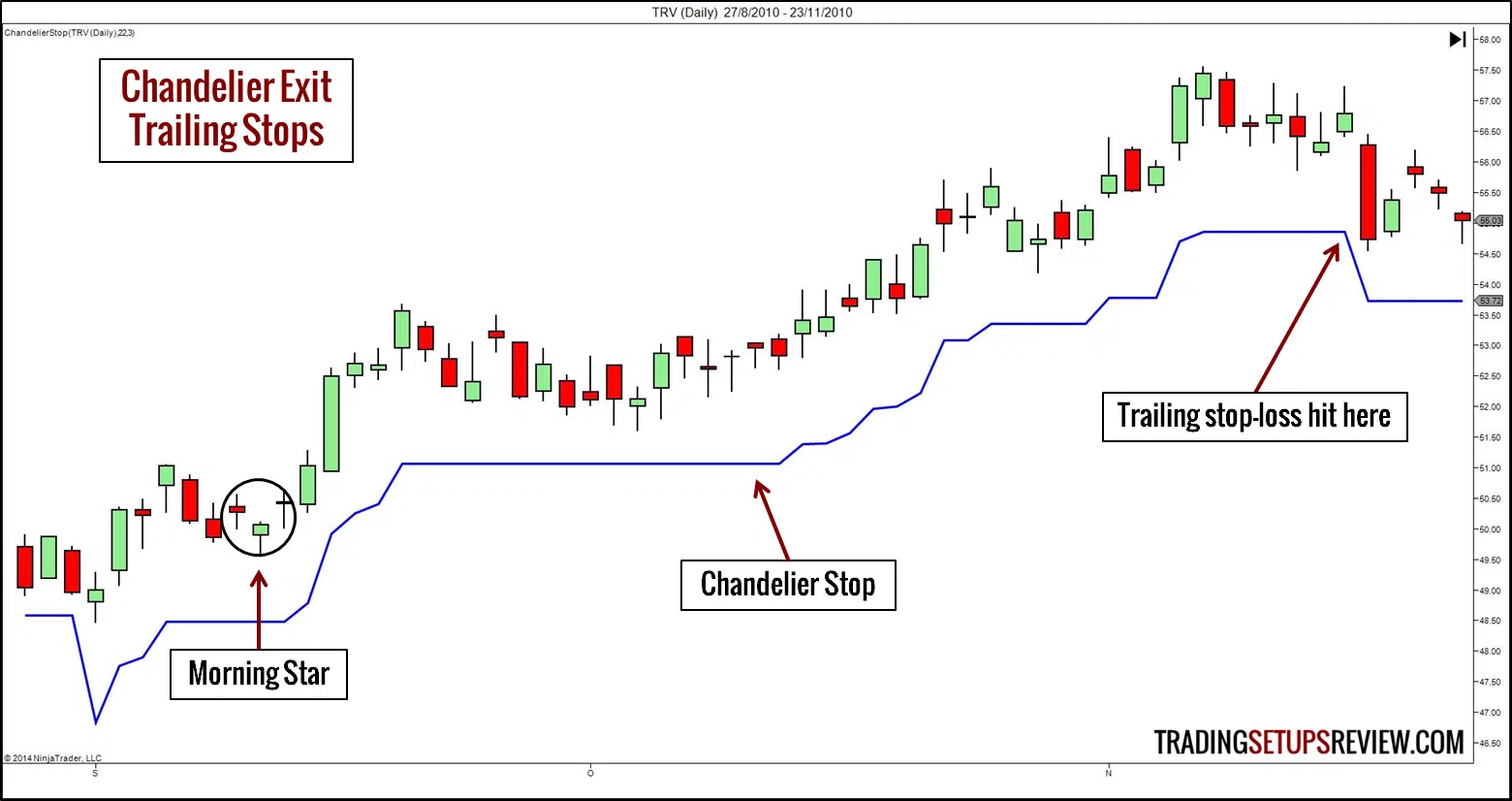 Chandelier Ausstieg mit Trailing Stops trailing-stops-mit-chandelier