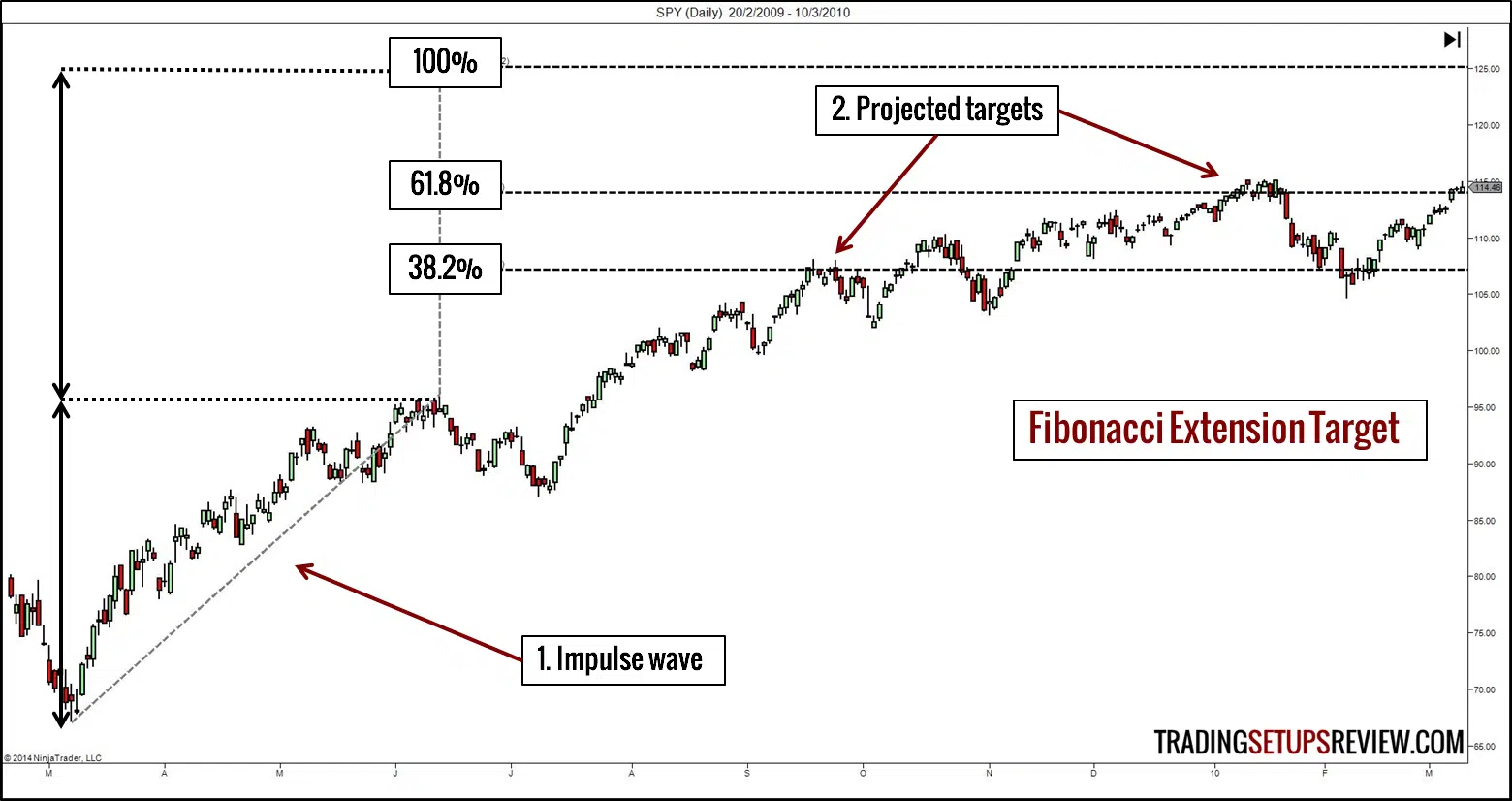 Bestimmung eines Fibonacci Extension Kursziel fibonacci-ausweitung-kursziel-projektion