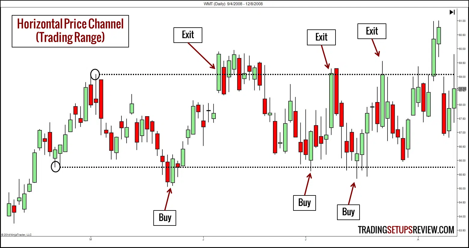 Horizontaler Kurskanal (Trading Range) trading-range-ausstiege
