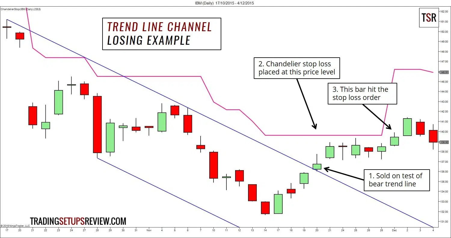 Trendliniekanal- Verlusttrade Tageschart der IBM Aktie trendlinienkanal-verlusttrade