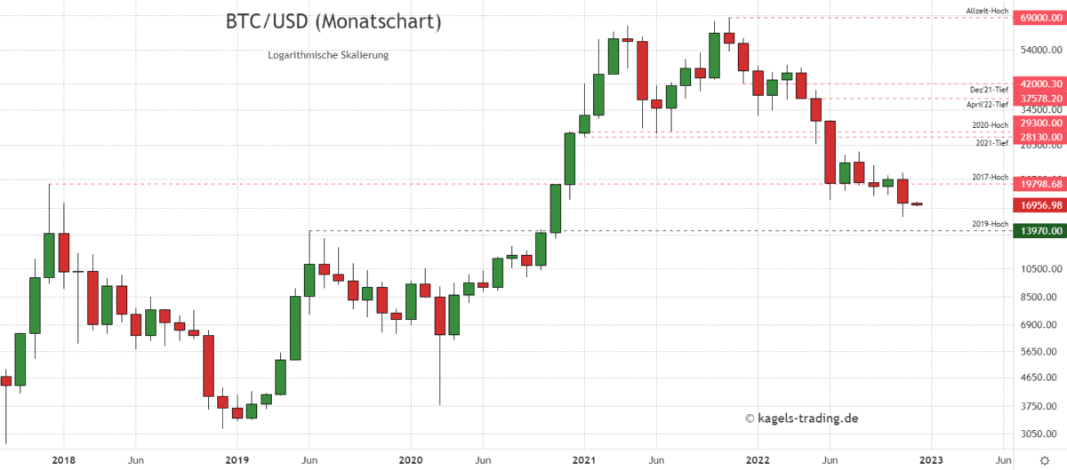Bitcoin Prognose heute, morgen & nächste Woche (Dezember 2022) – Wie geht es weiter mit BTC/USD? Bitcoin-Prognose (BTC/USD) im Monatschart @$16.956