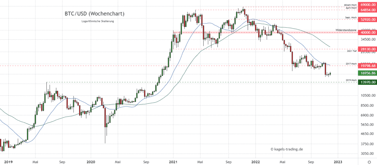 Bitcoin Prognose heute, morgen & nächste Woche (Dezember 2022) – Wie geht es weiter mit BTC/USD? BTCUSD Bitcoin Prognose Wochenchart @16.956