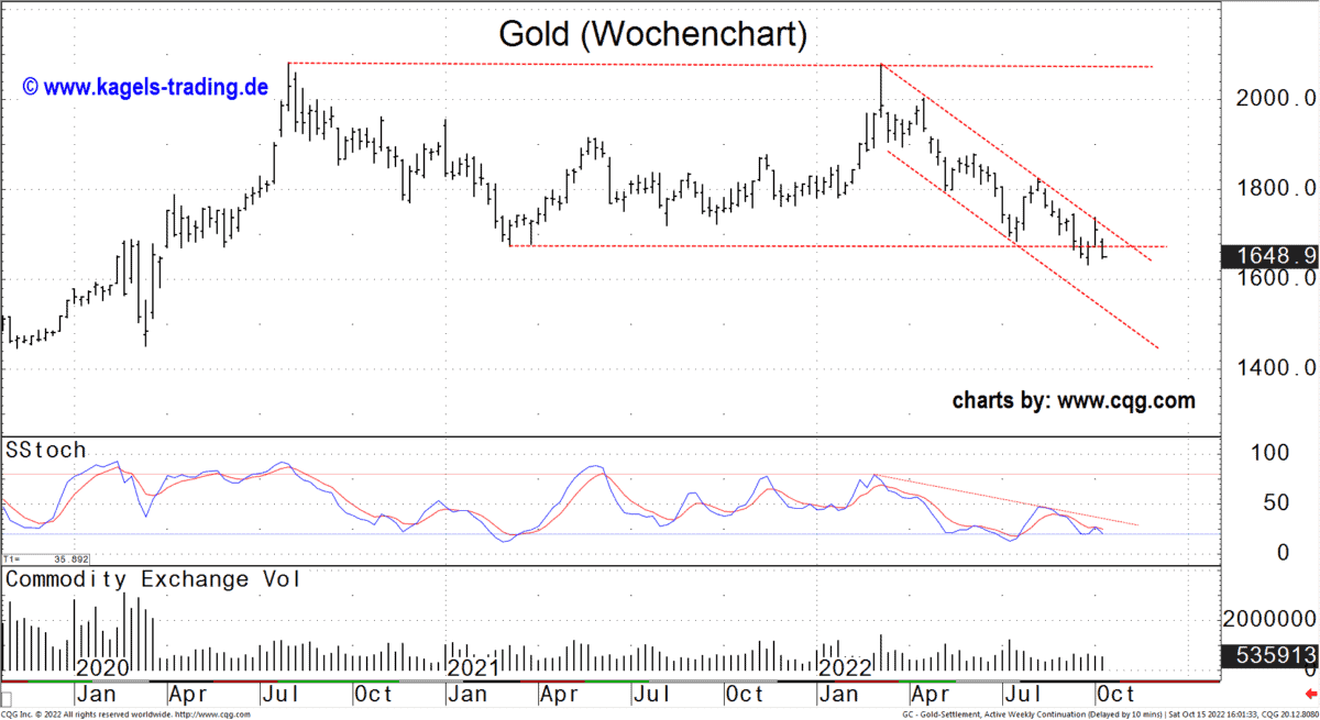 Gold vor neuen Bewegungstiefs? Gold Wochenchart