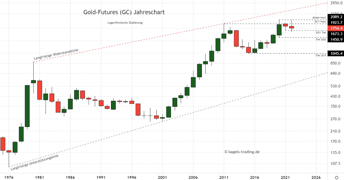 Gold Prognose heute, morgen & nächste Woche (November 2022) - Wie geht es weiter mit dem Goldpreis? Langfristige Goldpreis Prognose im Jahreschart @$1.754