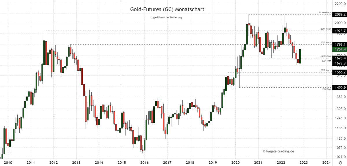 Gold Prognose heute, morgen & nächste Woche (November 2022) - Wie geht es weiter mit dem Goldpreis? Goldpreis Prognose im Monatschart @$1.754