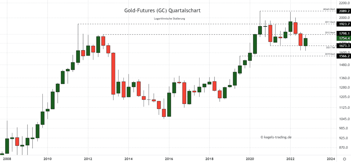 Gold Prognose heute, morgen & nächste Woche (November 2022) - Wie geht es weiter mit dem Goldpreis? Langfristige Goldpreis Prognose im Quartalschart @$1.754