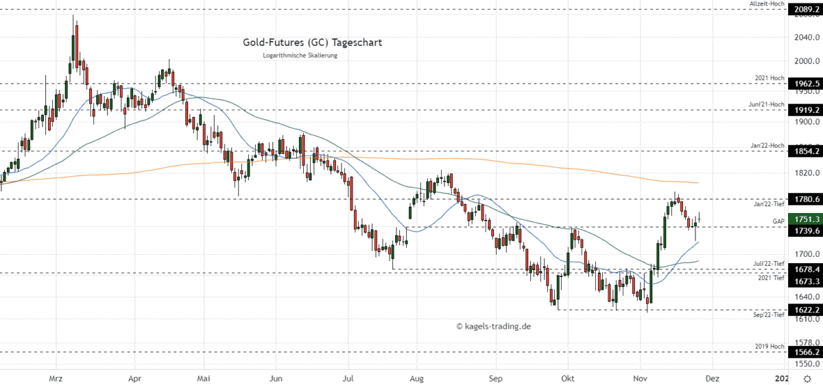 Gold Prognose heute, morgen & nächste Woche (November 2022) - Wie geht es weiter mit dem Goldpreis? Goldpreis Prognose Tageschart - Unterstützung im Bereich um $1.720