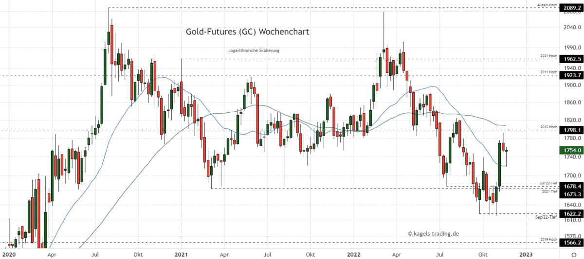 Gold Prognose heute, morgen & nächste Woche (November 2022) - Wie geht es weiter mit dem Goldpreis? Goldpreis Prognose im Wochenchart bei 1.754 US-Dollar