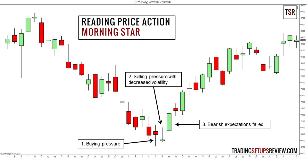 Anleitung für Anfänger zum Lesen der Price Action (2023) morning-star-chartformation