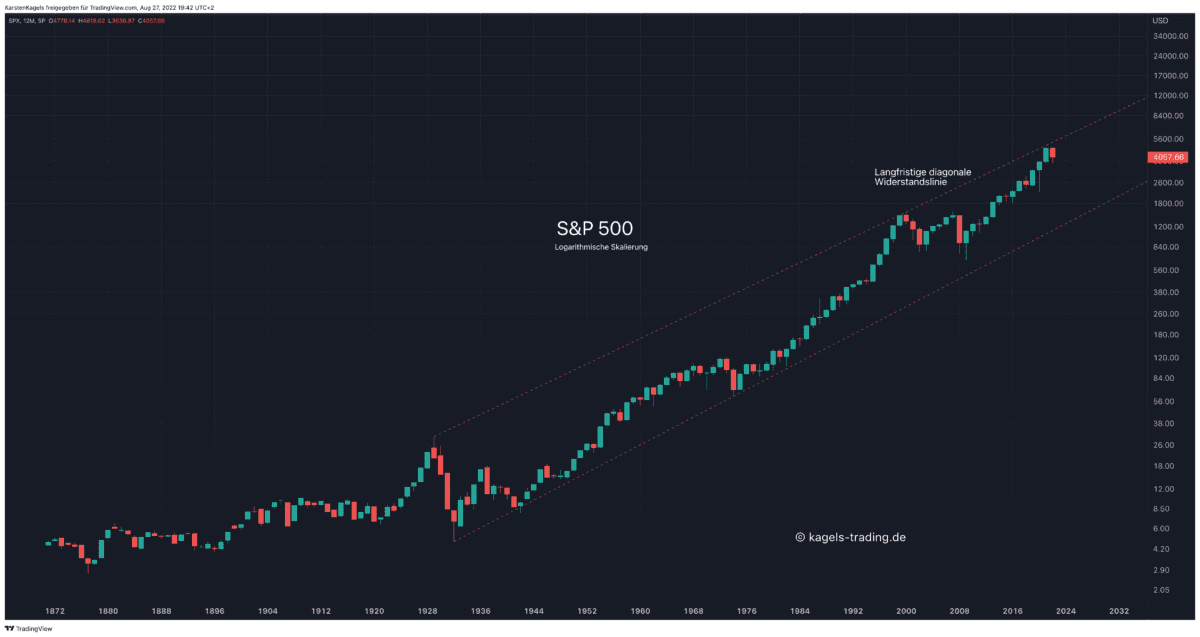 S&P 500 Kursprognose (SPX) - wie geht es weiter? SPX Kursprognose