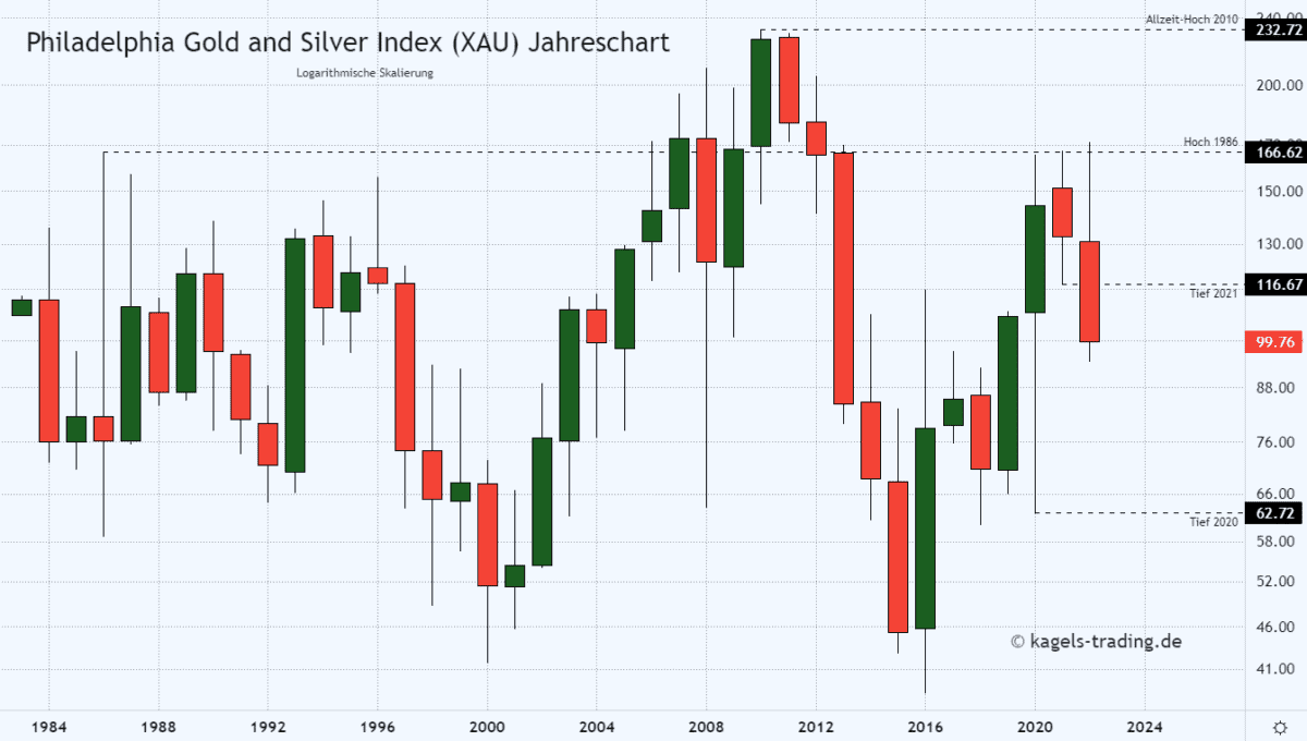 Gold Prognose heute, morgen & nächste Woche (November 2022) - Wie geht es weiter mit dem Goldpreis? XAU Index Analyse Jahreschart