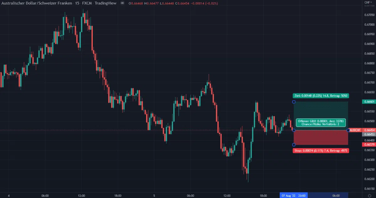Daytrading: Der ultimative Guide für Einsteiger (2023) Daytrading Beispiel CRV in TradingView am AUD/CHF