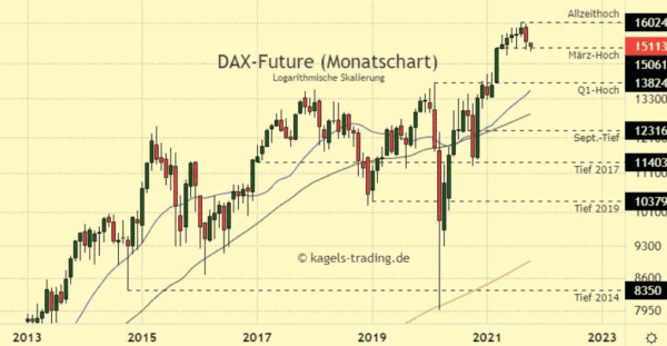 dax-bloom-shortcode DAX Chartanalyse