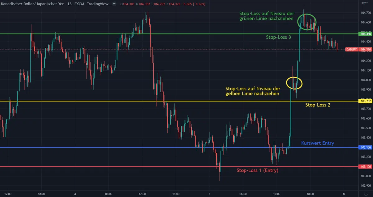 Daytrading: Der ultimative Guide für Einsteiger (2023) Chart-Beispiel eines Daytrades im CAD/JPY mit Trailing Stop