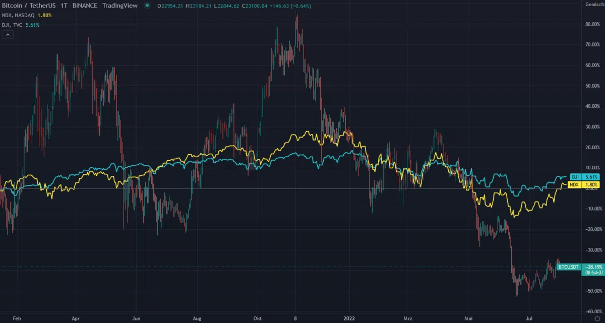 Daytrading: Der ultimative Guide für Einsteiger (2023) Korrelation Bitcoin (BTC) mit Dow Jones und Nasdaq