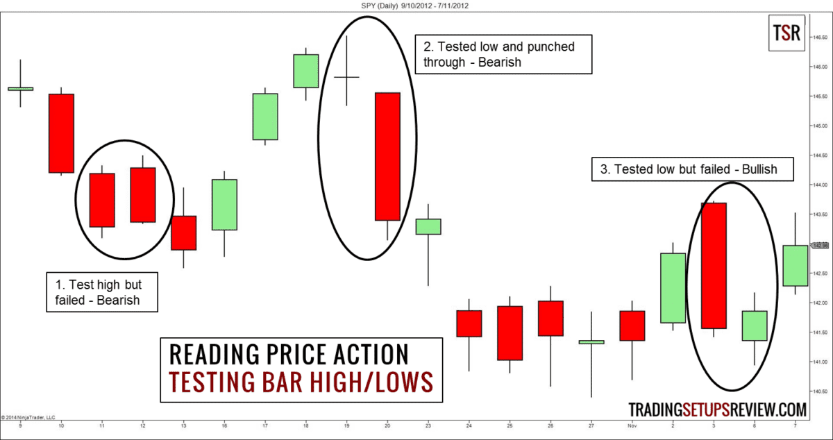 Anleitung für Anfänger zum Lesen der Price Action (2023) price-action-lesen-test-kerze
