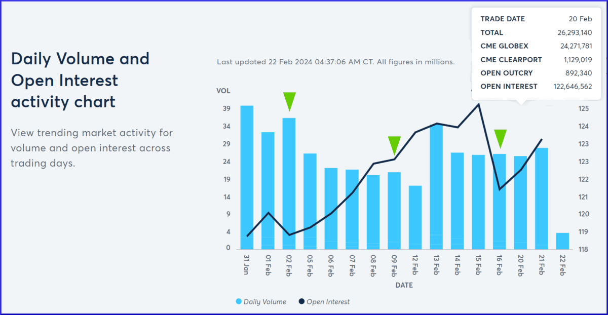 Tägliches Volumen (End-Of-Day; Balken) und  Open Interest (Linie) der Börse CME, aufgeschlüsselt nach dem Handelsplatz