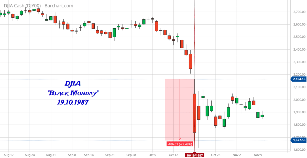 Der Dow Jones Industrial Average am BlackMonday1987 mit einem großen Drawdown