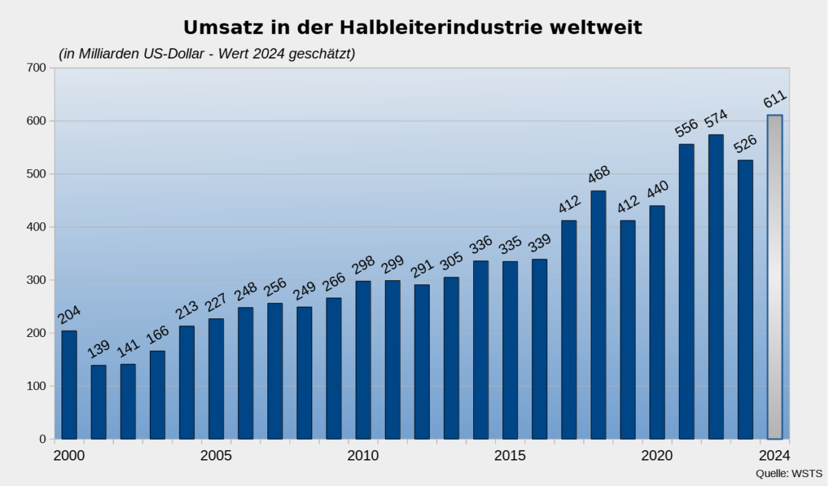Die besten 5 Halbleiter-Aktien für Trading und Investitionen (2025) Chart der Umsätze in der Halbleiter-Industrie 2000-2023 und 2024 geschätzt