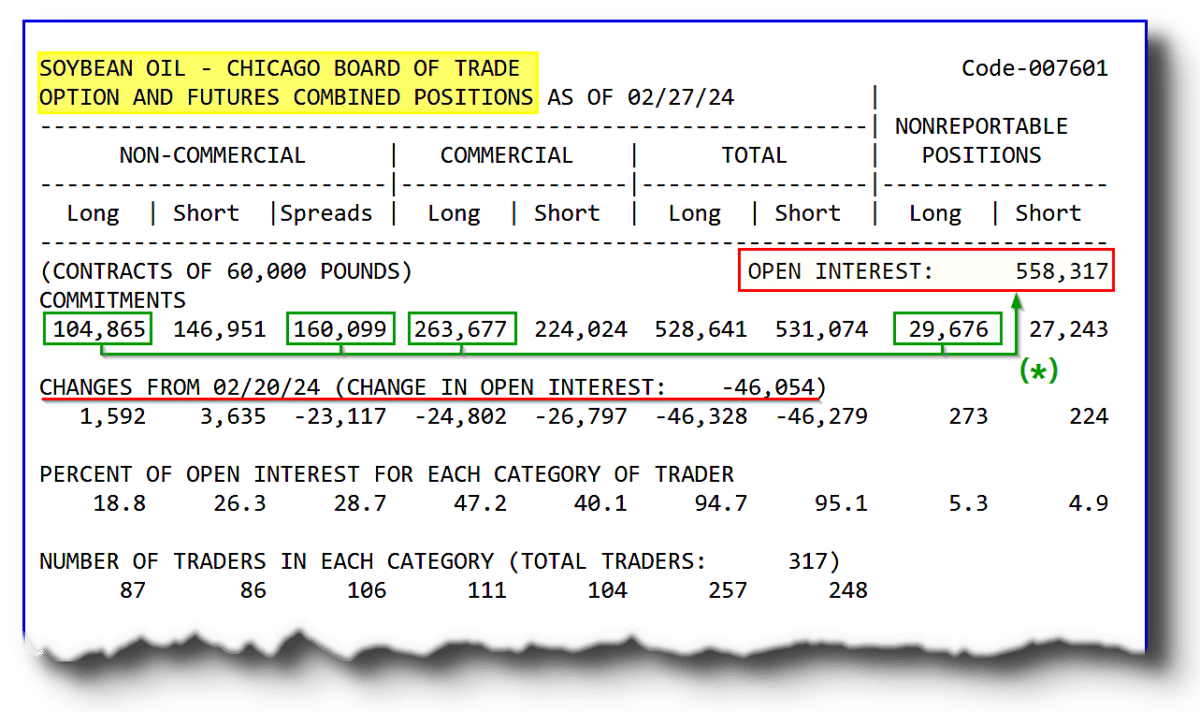 Open Interest im CoT Report - Ausschnitt