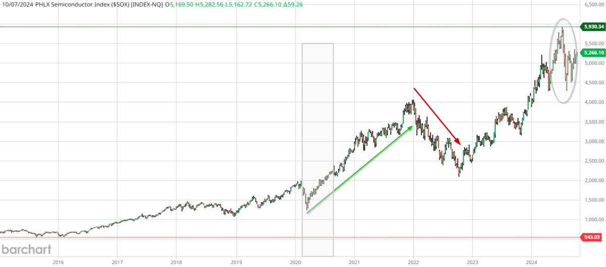 Die besten 5 Halbleiter-Aktien für Trading und Investitionen (2025) Kursverlauf (Weekly Chart) des PHLX Semiconductor Index *SOX*über 10 Jahre.