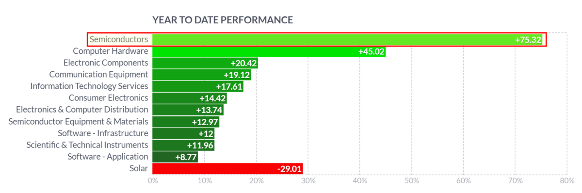 Die besten 5 Halbleiter-Aktien für Trading und Investitionen (2025) Chart der Performance der Halbleiter-Aktien 2024 innerhalb des Technologie-Sektors — Qu.: finviz.com