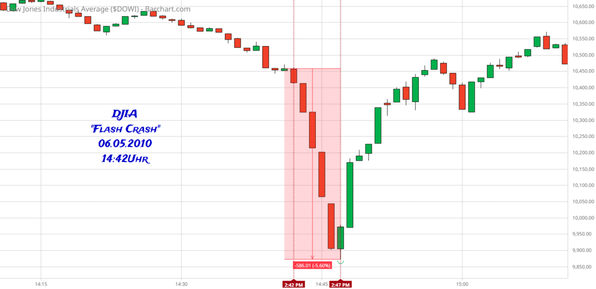 Eine Stunde im Mai: 6.Mai 2010, Dow Jones Industrial Average, Minutenchart, 14:11 bis 15:11Uhr*