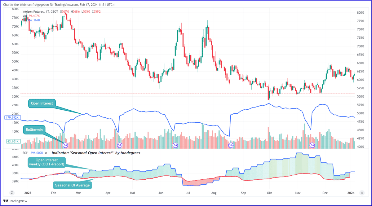 Volumen und Open Interest bei tradingview.com*