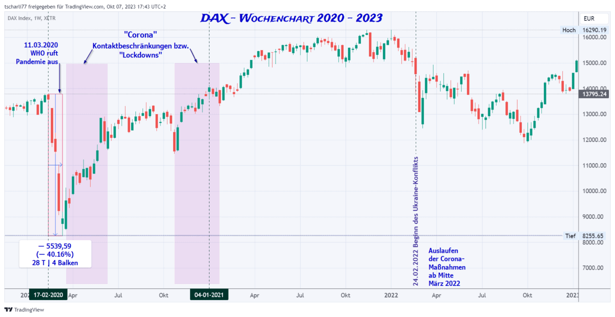 Drawdown im DAX im Wochenchart 2020-23 