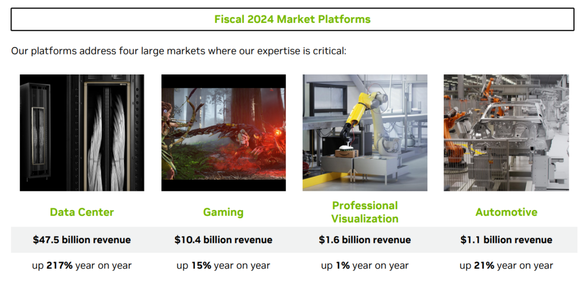 Die besten 5 Halbleiter-Aktien für Trading und Investitionen (2025) Geschäftsbereiche der Nvidia Corp. laut Nvidia Jahresbericht 2024