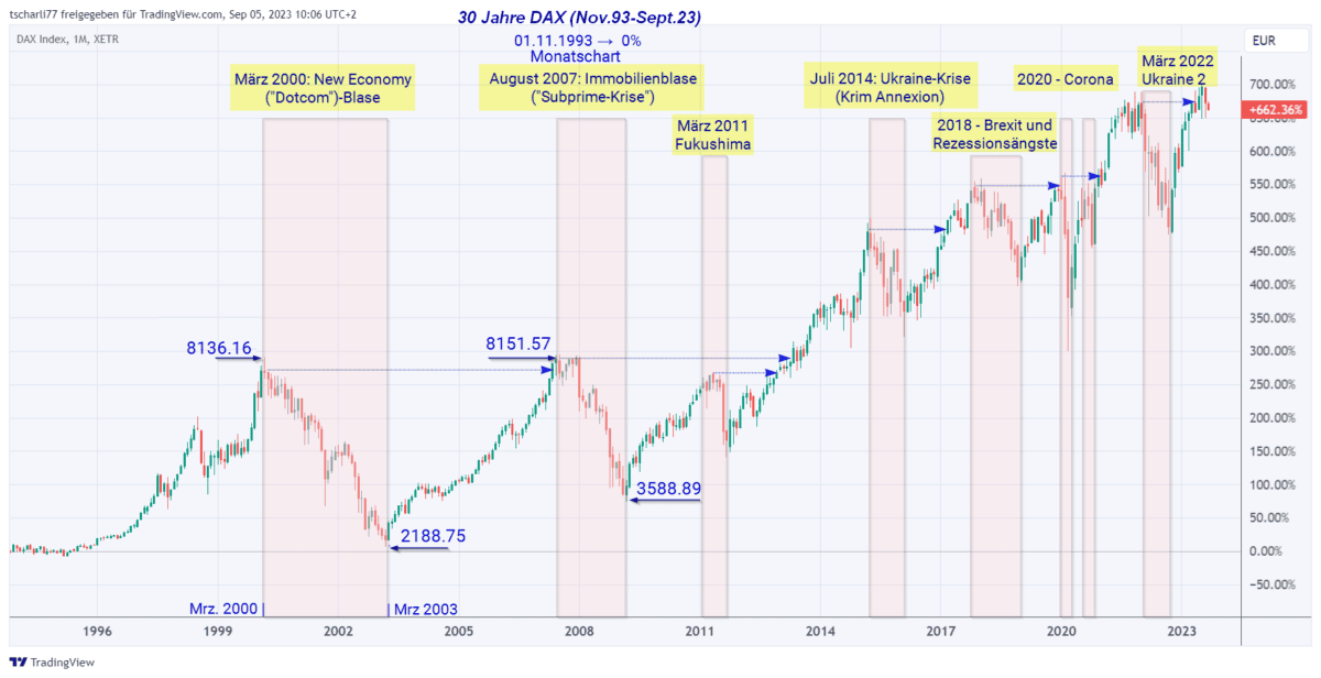 DAX Drawdowns 1993 bis 2023