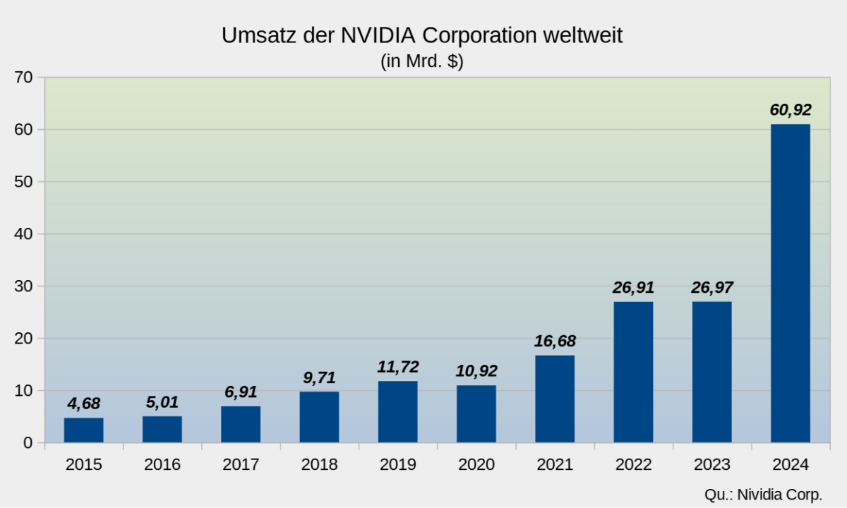 Balkenchart des Nvidia-Umsatz 2015-2024