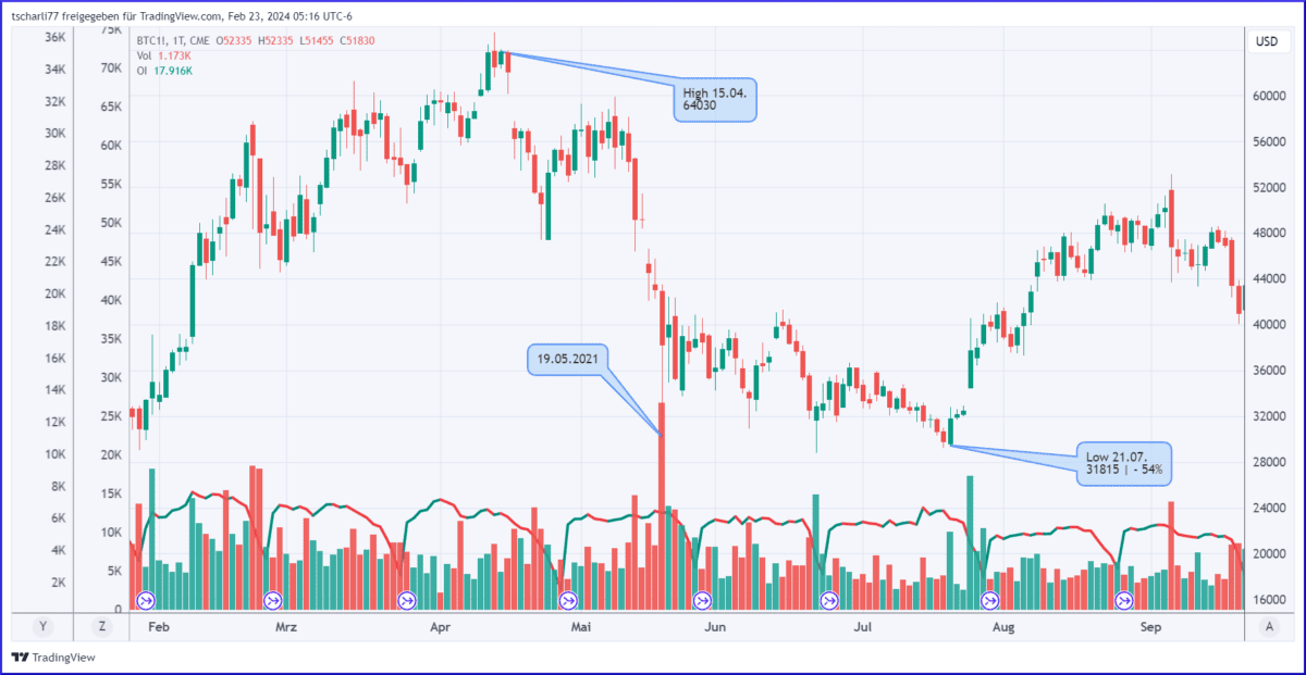 Kurssturz Bitcoin Future 2021 März-August 2021