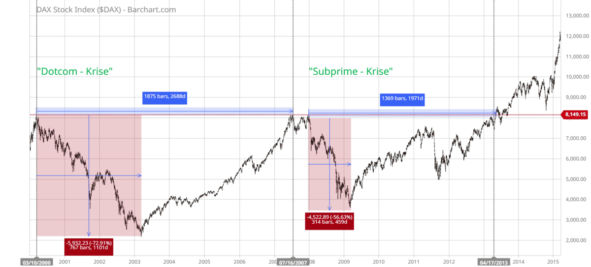 DAX 2000 bis 2016. Der Daily Chart zeigt die beiden größten und längsten Drawdowns des 21. Jahrhunderts