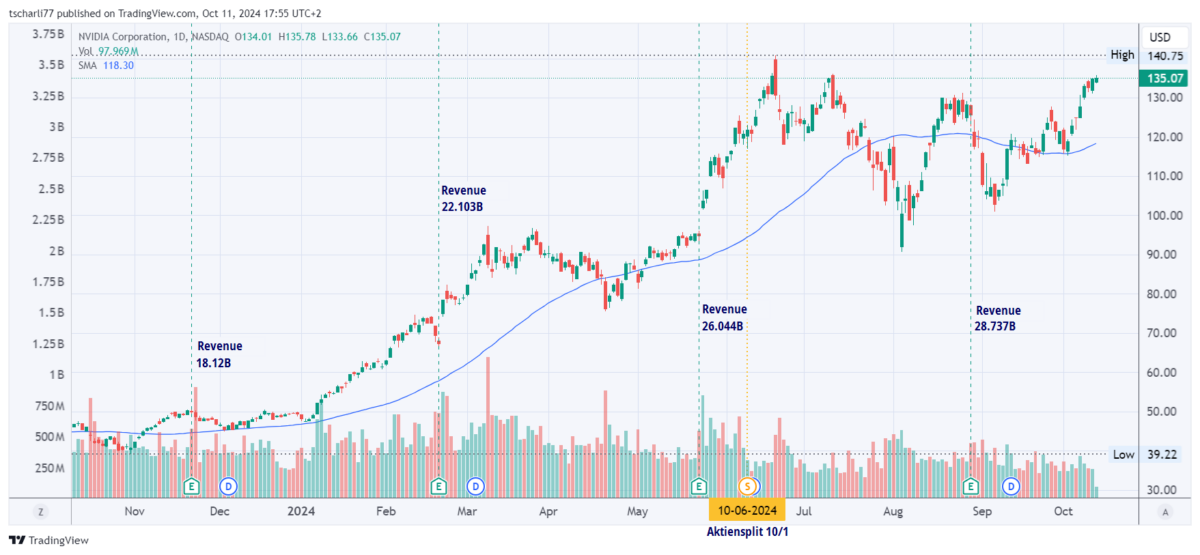 Die besten 5 Halbleiter-Aktien für Trading und Investitionen (2025) Kurschart der Nvidia Aktie, 12 Monate. Chart von TradingView zeigt den Kursverlauf der NVIDIA-Aktie mit Handelsvolumen, gleitendem Durchschnitt (SMA), vierteljährlichen Umsatzzahlen und einem Aktiensplit im Jahr 2024.