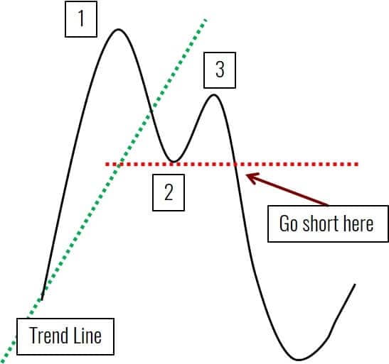 1-2-3-Kursmuster mit Trendlinie und Einstiegspunkt für Short Position