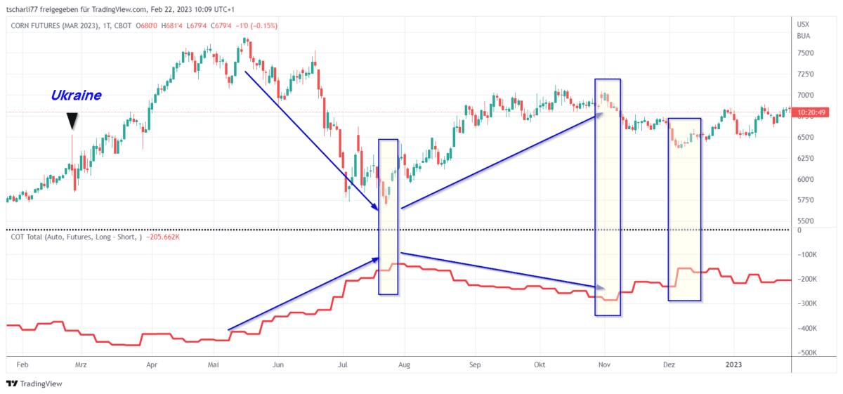 Chart des Corn-Futures März 2023 (ZLH23) mit den COT-Nettopositionen der Commercials. Der Preisverlauf des Futures ist als Candlestick-Chart dargestellt, während die Nettopositionen der Commercials als rote Linie unterhalb des Hauptcharts visualisiert sind. Markierte Bereiche mit blauen Pfeilen und Rechtecken heben wichtige Wendepunkte und Veränderungen in den Commercial-Positionen hervor. Ein schwarzer Pfeil mit der Beschriftung 'Ukraine' markiert einen besonderen Zeitpunkt im Chart.