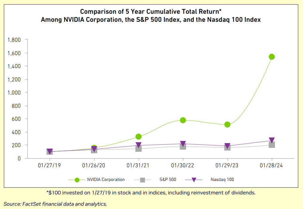 Die besten 5 Halbleiter-Aktien für Trading und Investitionen (2025) Chart der Gesamtrendite der Halbleiter-Aktie Nvidia der letzten 5 Jahre - im Vergleich mit den Indizes S&P500 und Nasdaq100