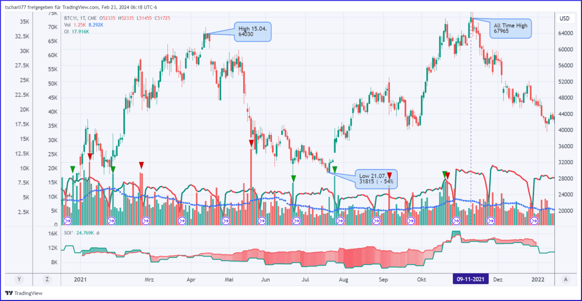 Bitcoin Future 2021 mit Open Interest und Volume