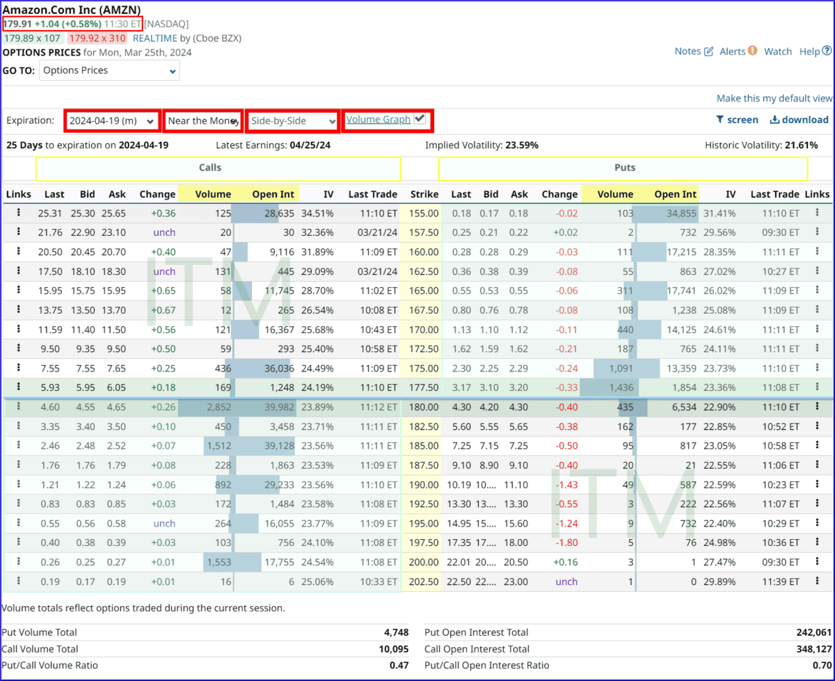 Option Chain (Ausschnitt) einer Amazon (AMZN) Aktienoption mit Markierungen