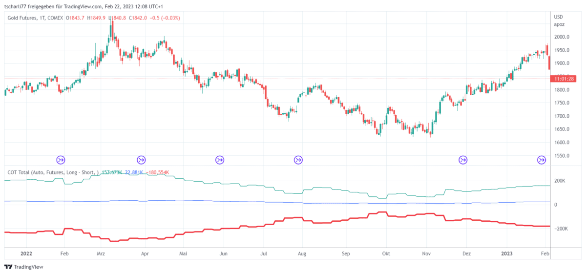 Chart des Gold-Futures (Continuous Contract) von 2022 bis Februar 2023 mit den COT-Nettopositionen. Der Candlestick-Chart zeigt den Preisverlauf des Gold-Futures an der COMEX, während die darunterliegenden Linien die Nettopositionen verschiedener Marktteilnehmer visualisieren: Commercials (rot), Large Speculators (grün) und Non-Reportables (blau). Die Daten basieren auf den wöchentlichen Commitments of Traders (COT) Berichten der CFTC.