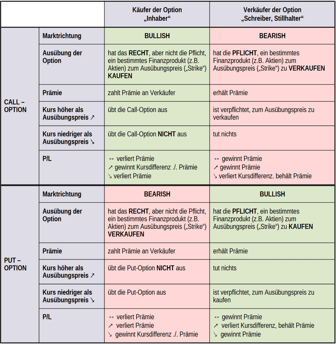 Tabelle 3: Überblick über den Optionshandel