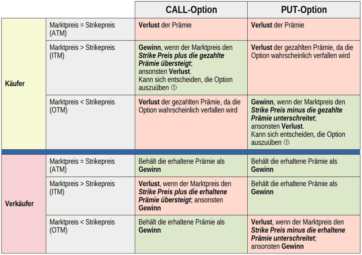 Tabelle 4: Gewinn und Verlust im Optionshandel