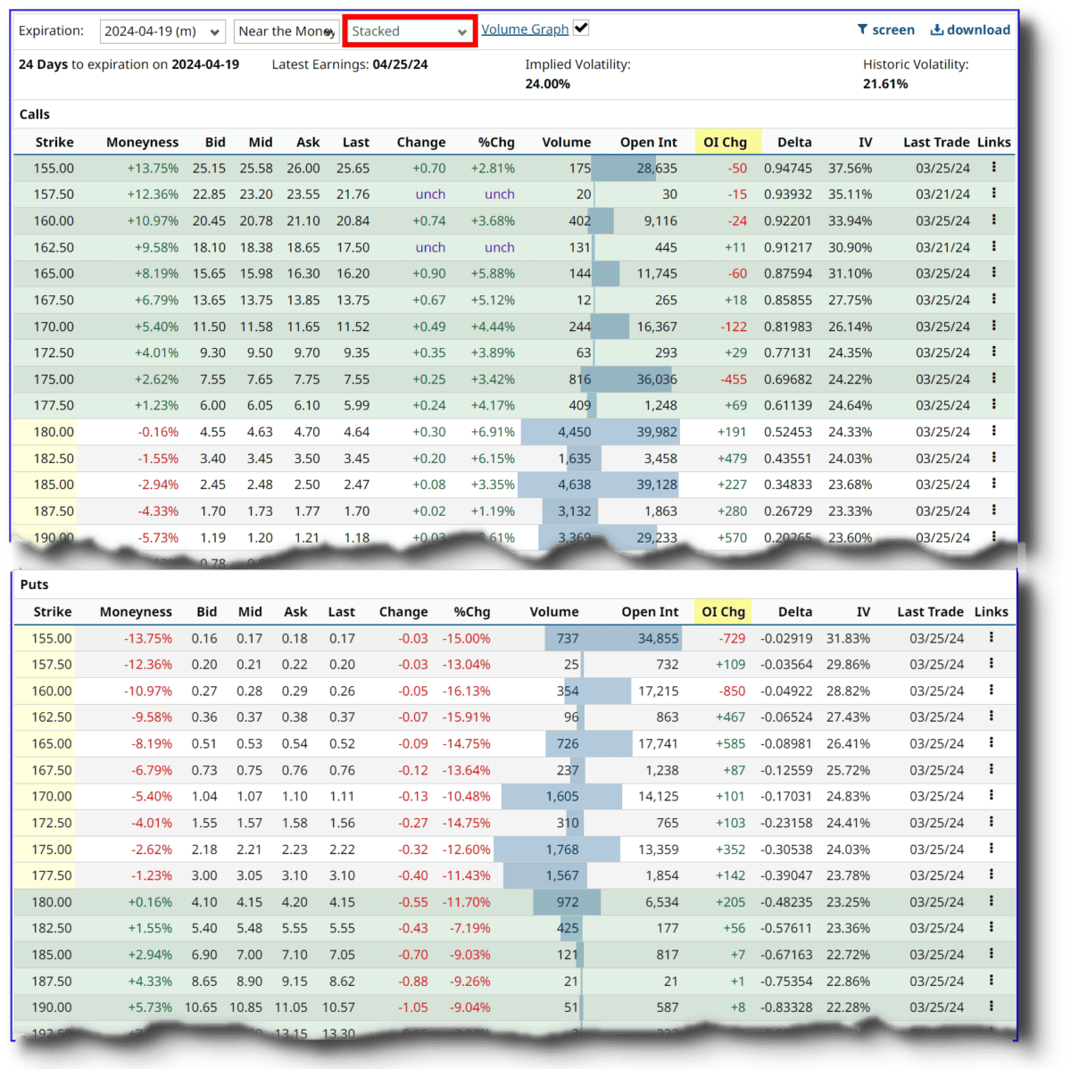 AMZN Option Chain bei barchart - "Stacked" Display