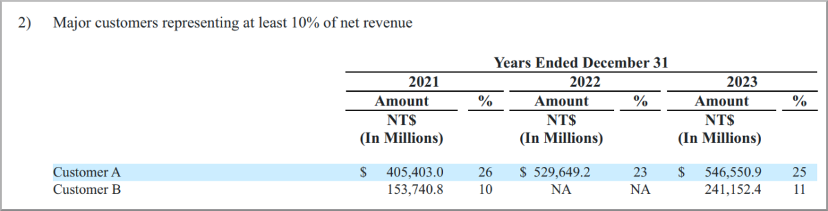 Die besten 5 Halbleiter-Aktien für Trading und Investitionen (2025) Ausschnitt aus dem TSMC Jahresbericht 2023 mit der Auflistung von 2 Großkunden. Tabellenausschnitt aus dem TSMC Jahresbericht 2023, der zwei Hauptkunden (Customer A und Customer B) zeigt, die jeweils mindestens 10 % des Nettoumsatzes ausmachen, mit Umsatzwerten in Millionen Taiwanesischen Dollars (NT$) für die Jahre 2021 bis 2023.