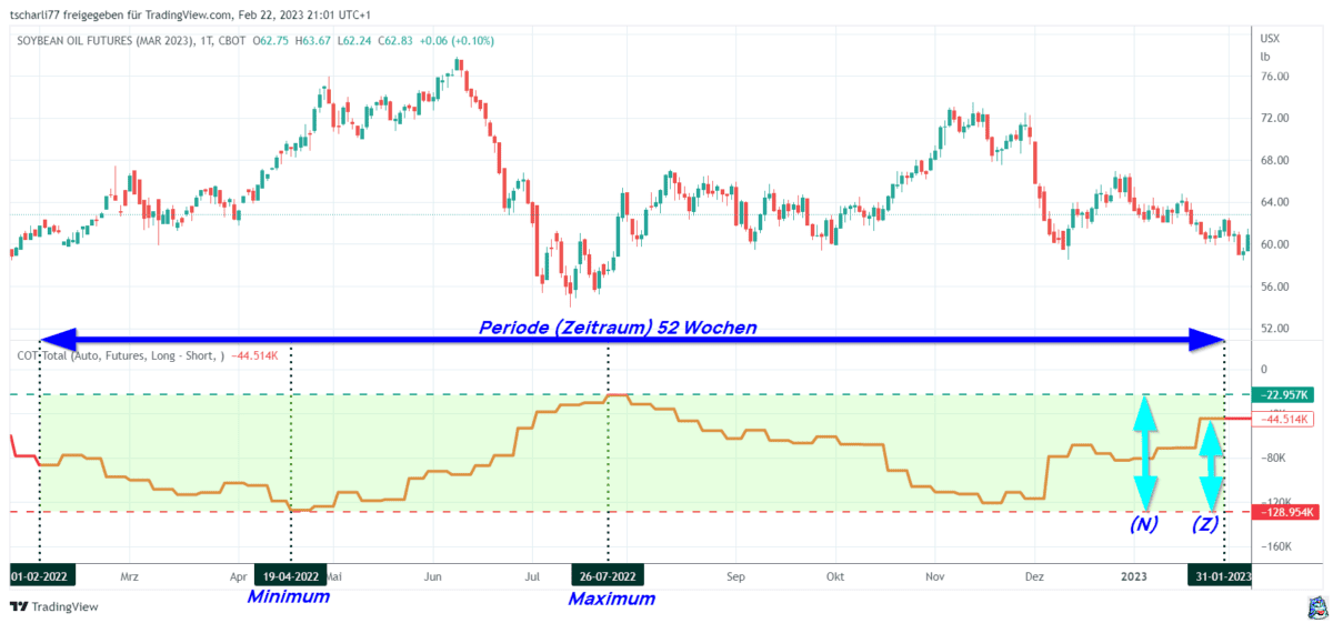 Chart des Soybean Oil Futures März 2023 (ZLH23) mit der Berechnung des COT-Index über eine 52-Wochen-Periode. Der obere Teil zeigt den Candlestick-Chart des Futures, während der untere Teil die Nettopositionen der Marktteilnehmer in einem Bereich zwischen Minimum und Maximum visualisiert. Eine blaue Linie markiert den Zeitraum von 52 Wochen, und Pfeile heben spezifische Punkte im COT-Index hervor. Die Begriffe 'Minimum' und 'Maximum' sind zur Veranschaulichung der Berechnung des COT-Index gekennzeichnet.