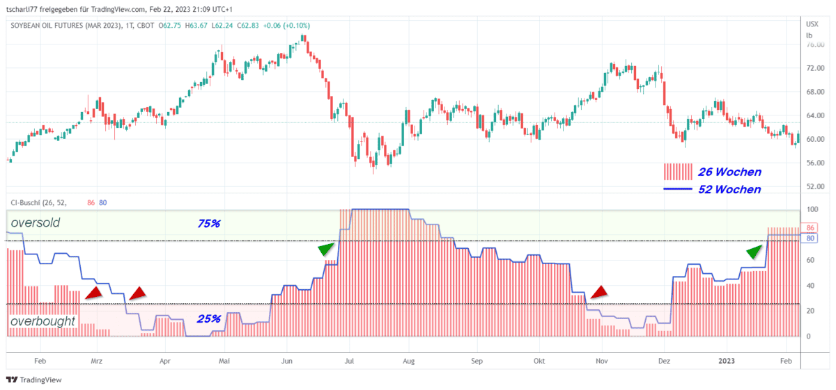 Chart des Soybean Oil Futures ZSH23 mit dem COT-Index für 26 Wochen (rotes Histogramm) und 52 Wochen (blaue Linie). Der Candlestick-Chart zeigt den Preisverlauf des Futures, während der untere Indikatorbereich die Entwicklung des COT-Index visualisiert. Die Begriffe 'oversold' und 'overbought' markieren Extrembereiche, während die 25 %- und 75 %-Linien als Schwellenwerte dienen. Rote und grüne Dreiecke heben kritische Punkte im COT-Index hervor.