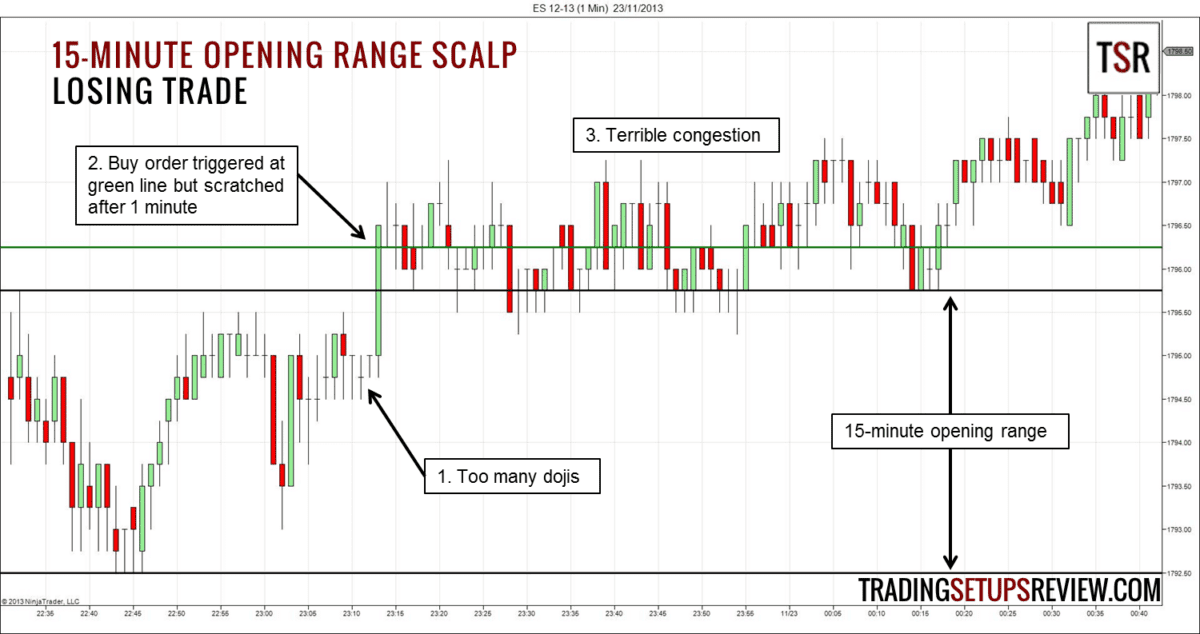 Der 15-Minuten Opening Range Scalp Trade (2023) 15-minuten-opening-scalp-trade-verlust-trade